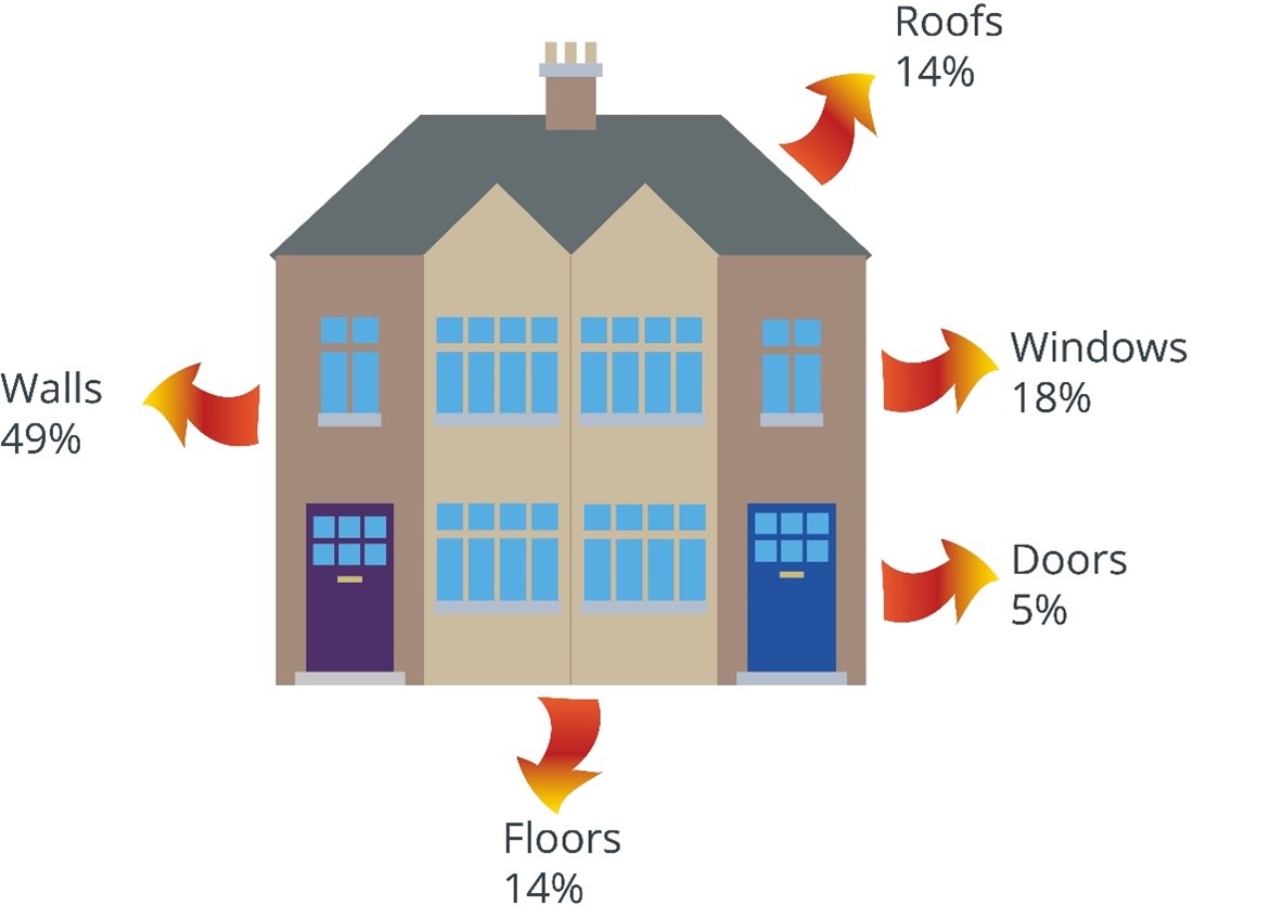 House showing percentage of heat lost. Roofs 14%, walls 49%, windows 18%, door 5%, floors 14%.