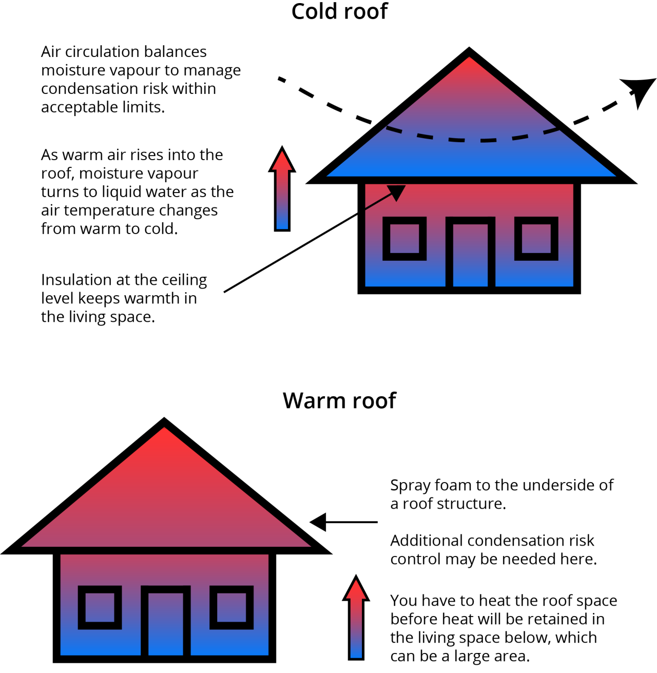 A comparison of warm and cold roofs as described in the preceeding text