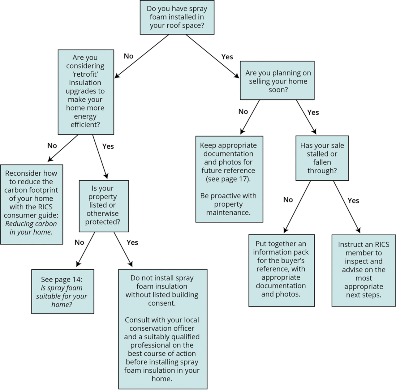 A decision tree showing what to do in the case of spray foam installations