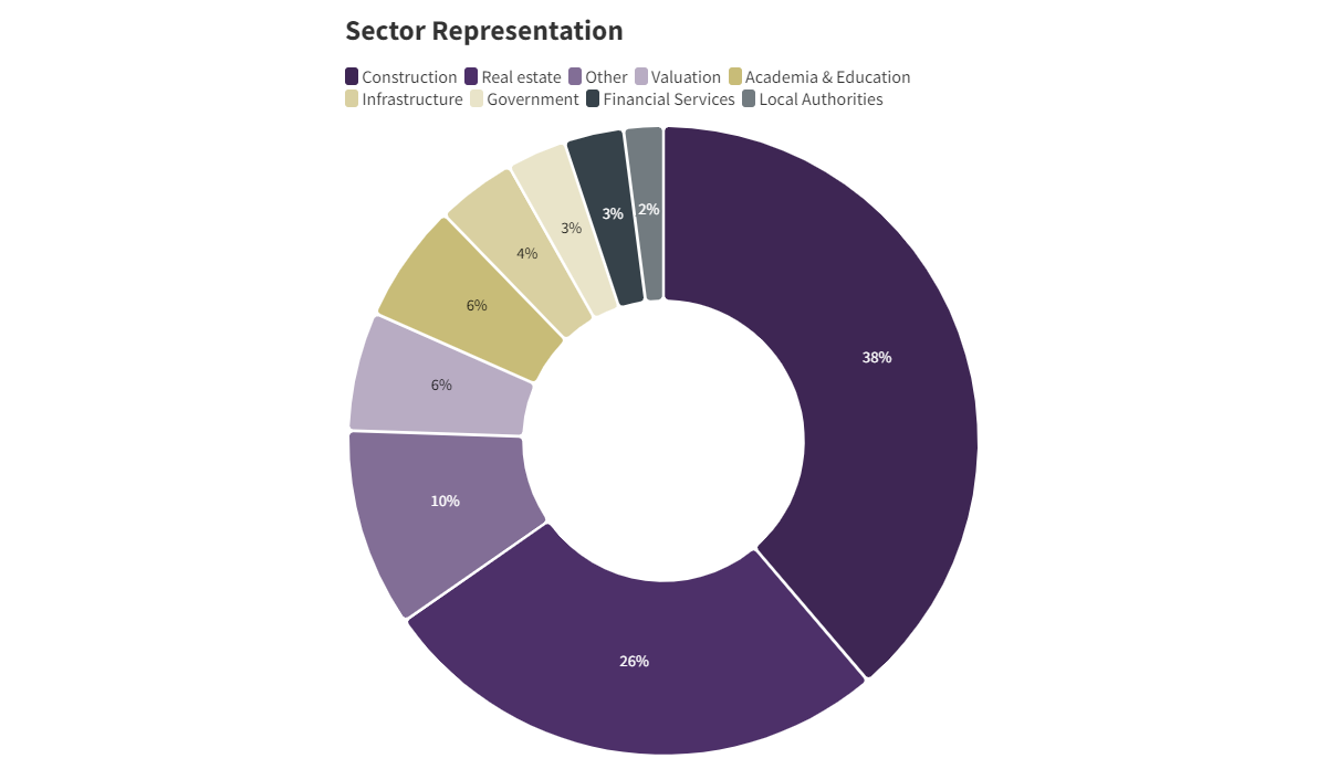 RICS WBEF Sector Representation pie chart